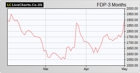 First Derivatives share price chart