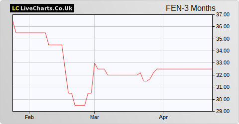 Frenkel Topping Group share price chart