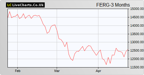 Ferguson share price chart