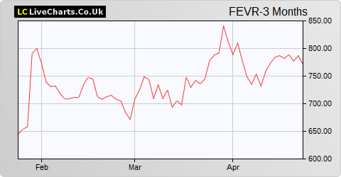 Fevertree Drinks share price chart