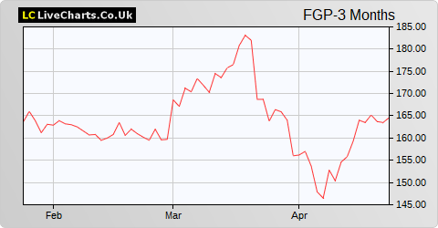 FirstGroup share price chart