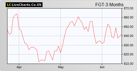 Finsbury Growth & Income Trust share price chart