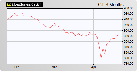 Finsbury Growth & Income Trust share price chart