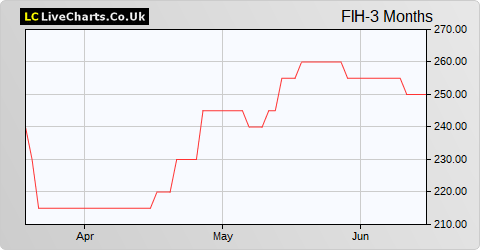 FIH Group share price chart