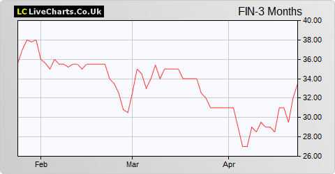 Finablr share price chart