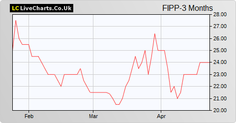 Frontier IP Group share price chart