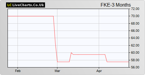 Fiske share price chart