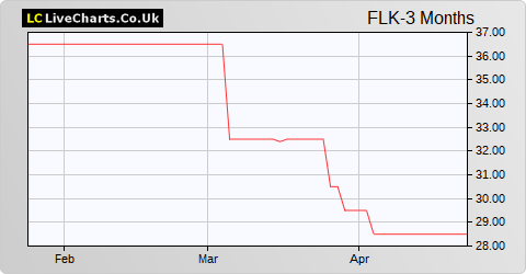 Fletcher King share price chart