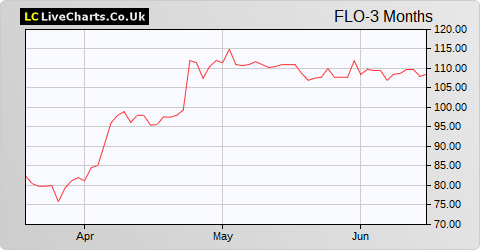 Flowtech Fluidpower share price chart