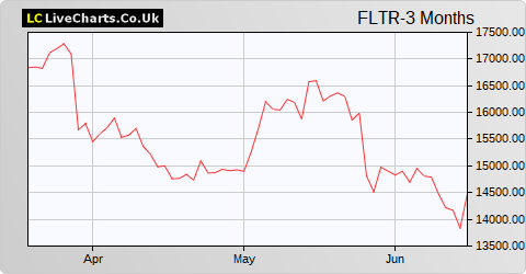 Flutter Entertainment share price chart