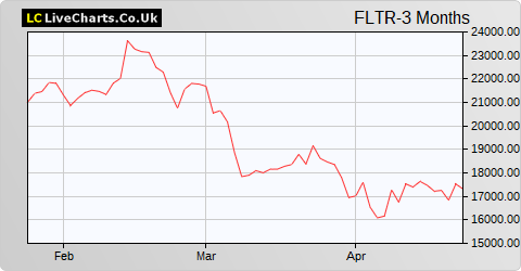 Flutter Entertainment share price chart