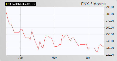 Fonix Mobile share price chart