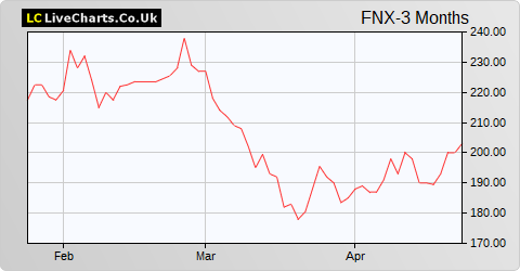 Fonix Mobile share price chart