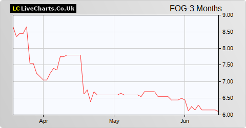 Falcon Oil & Gas Ltd. share price chart