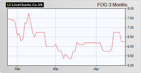 Falcon Oil & Gas Ltd. share price chart