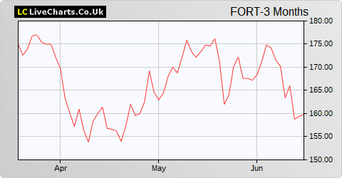 Forterra share price chart