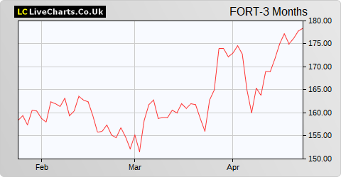 Forterra share price chart