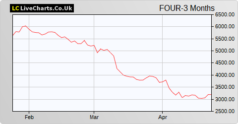 4Imprint Group share price chart