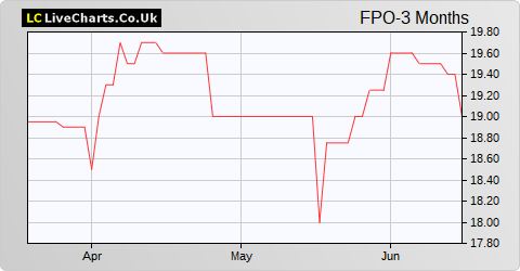 First Property Group share price chart