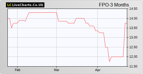 First Property Group share price chart