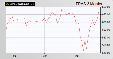 Frasers Group share price chart