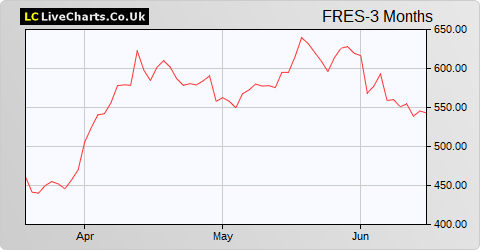 Fresnillo share price chart