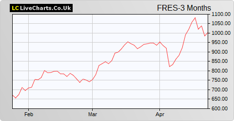 Fresnillo share price chart