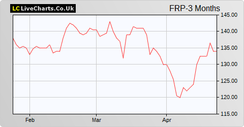 FRP Advisory Group share price chart