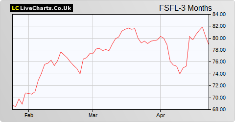 Foresight Solar Fund Limited share price chart