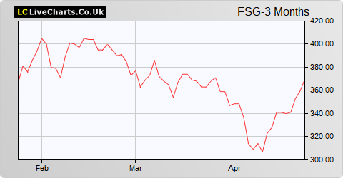 Focus Solutions Group share price chart