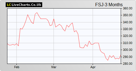 Fisher (James) & Sons share price chart