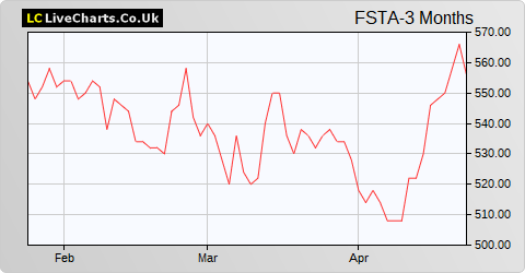 Fuller Smith & Turner share price chart