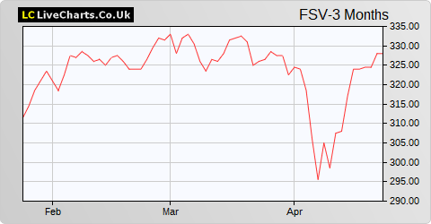 Fidelity Special Values share price chart