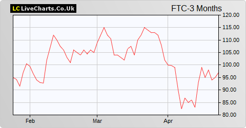 Filtronic share price chart