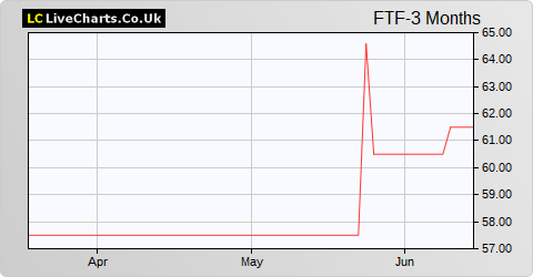Foresight 4 VCT share price chart