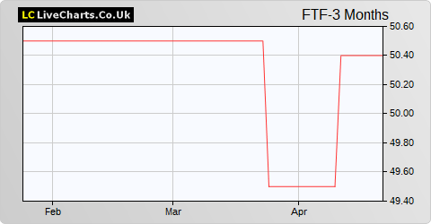 Foresight 4 VCT share price chart