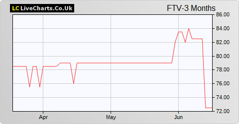 Foresight VCT share price chart