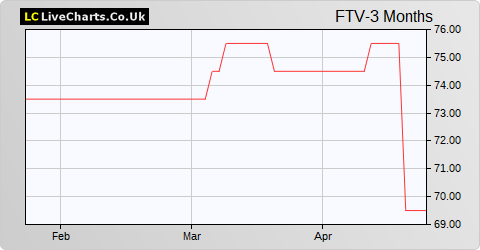 Foresight VCT share price chart