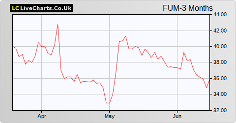 Futura Medical share price chart