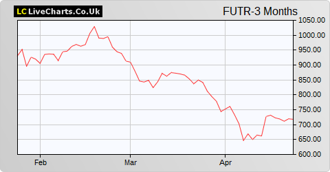 Future share price chart