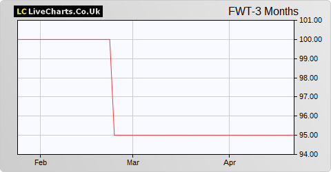 Foresight Solar & Technology VCT Foresight Williams Tech Shs share price chart