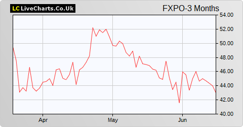 Ferrexpo share price chart