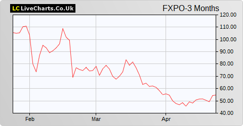 Ferrexpo share price chart