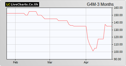 Gear4music (Holdings) share price chart