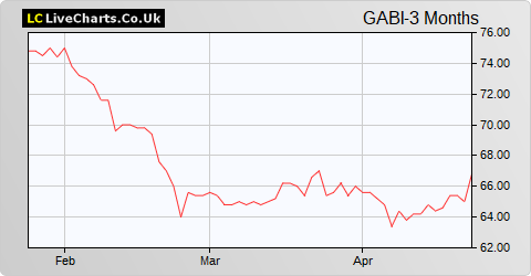 GCP Asset Backed Income Fund Limited share price chart