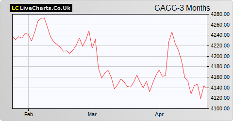 Amundi ETF Amundi Index Barclays Global Agg 500M DR share price chart