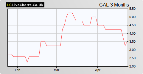 Galantas Gold Corp. share price chart