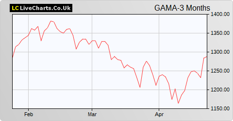 Gamma Communications share price chart