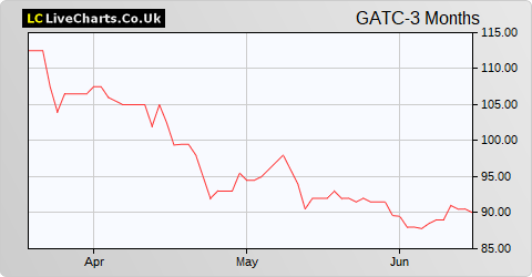 Gattaca share price chart