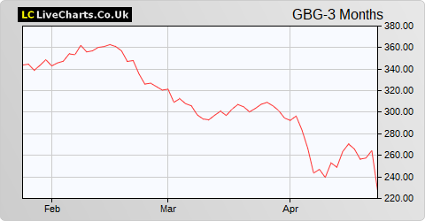 GB Group share price chart